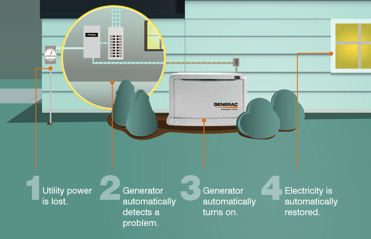 How Home Generators Work